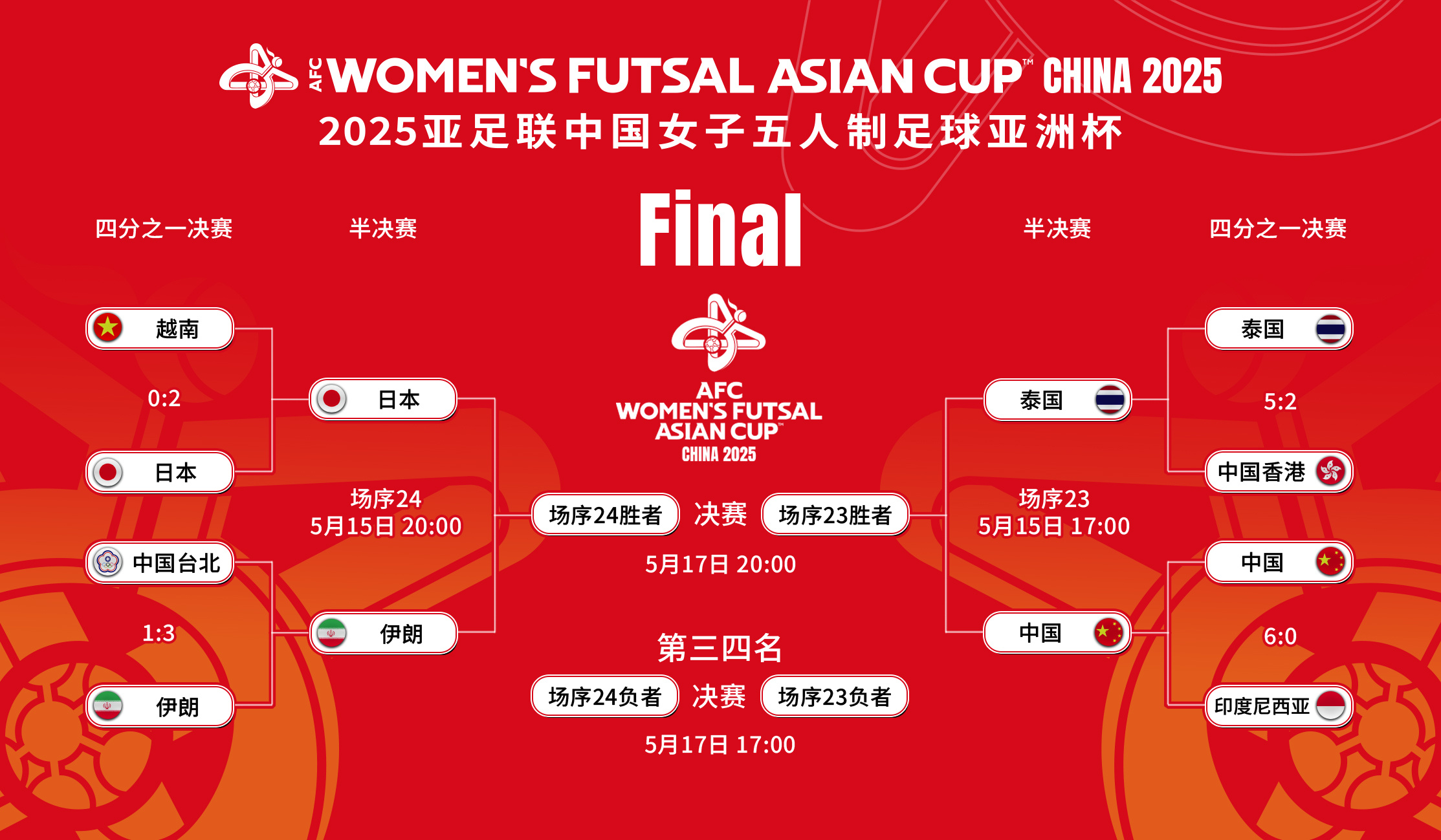 亚洲女足锦标赛收官,冠军榜出炉 亚洲女足锦标赛收官,冠军榜出炉