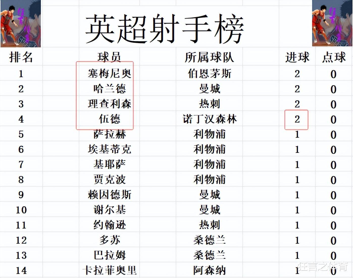 乐鱼体育链接-包含切尔西主场胜利告捷，继续领跑英超积分榜的词条